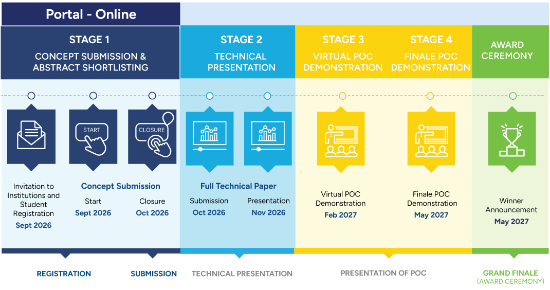 TECHgium 10th Edition Timeline