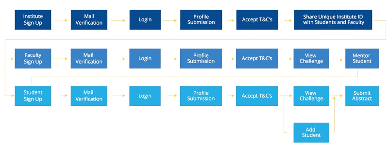 TECHgium Workflow Process